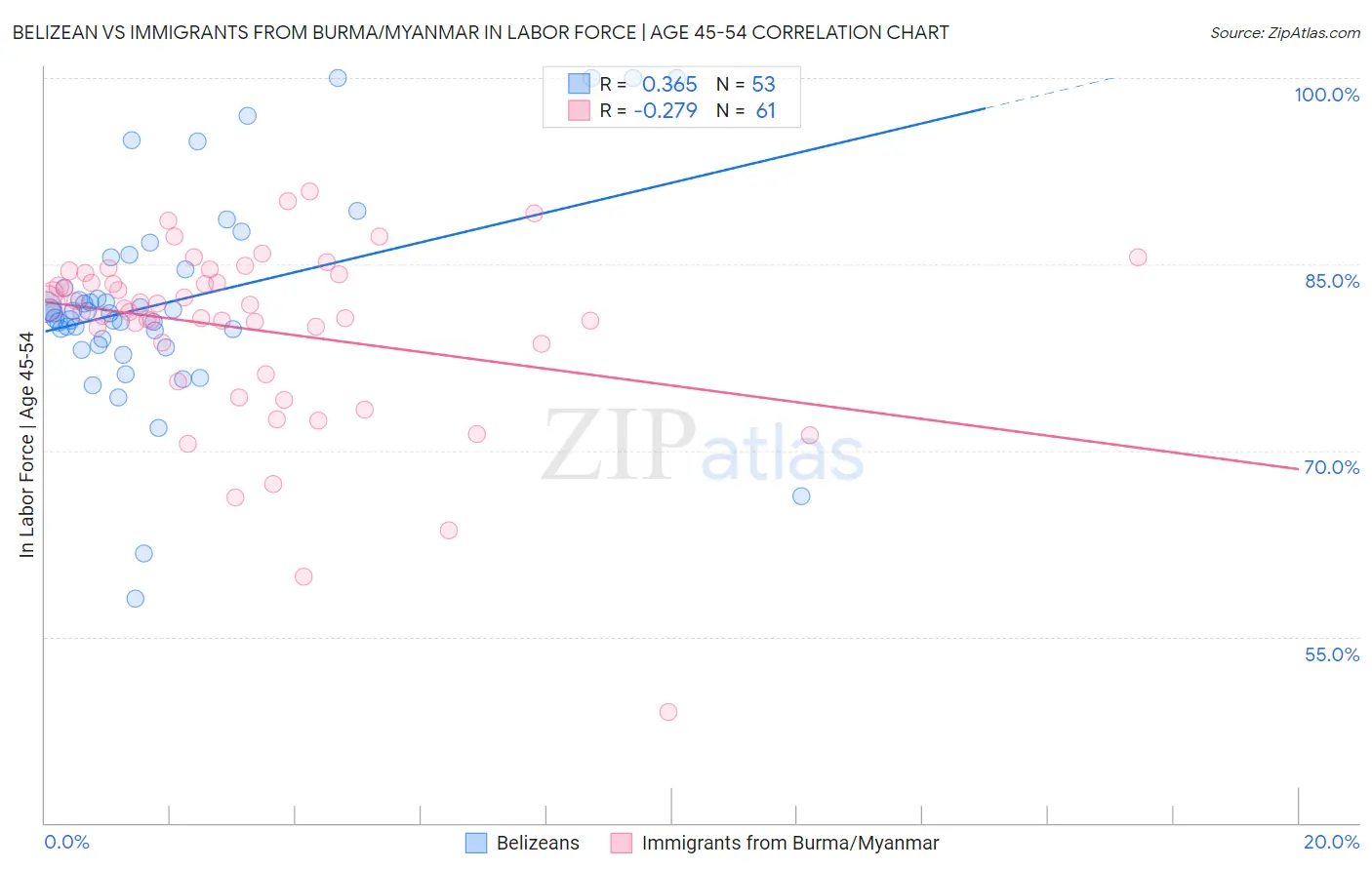 Belizean vs Immigrants from Burma/Myanmar In Labor Force | Age 45-54