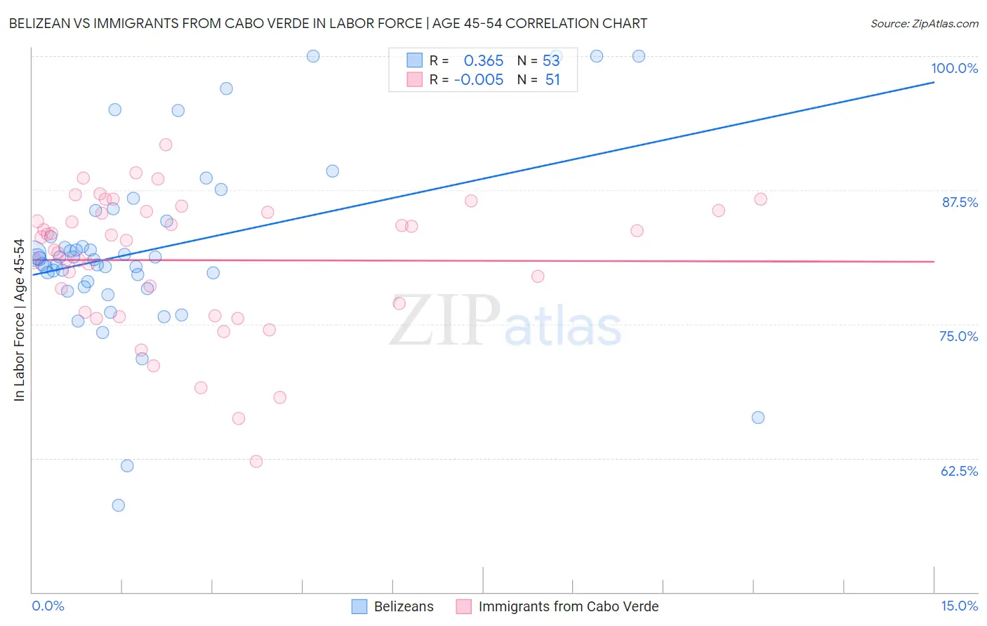 Belizean vs Immigrants from Cabo Verde In Labor Force | Age 45-54