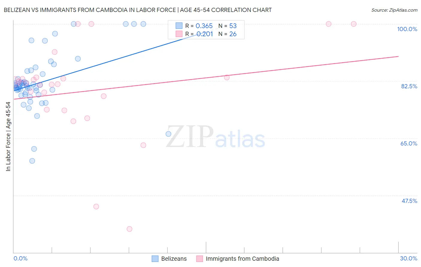 Belizean vs Immigrants from Cambodia In Labor Force | Age 45-54