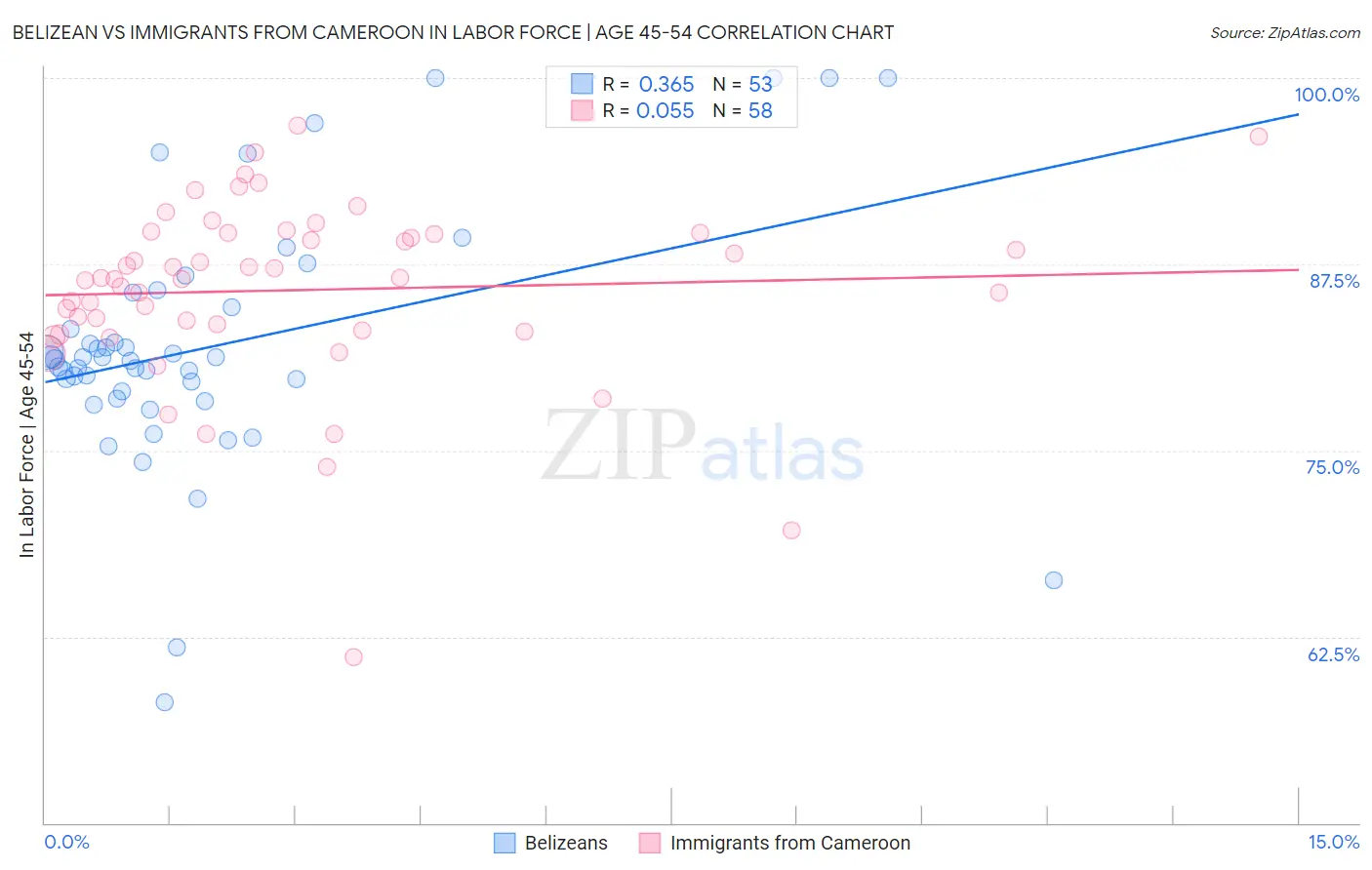 Belizean vs Immigrants from Cameroon In Labor Force | Age 45-54