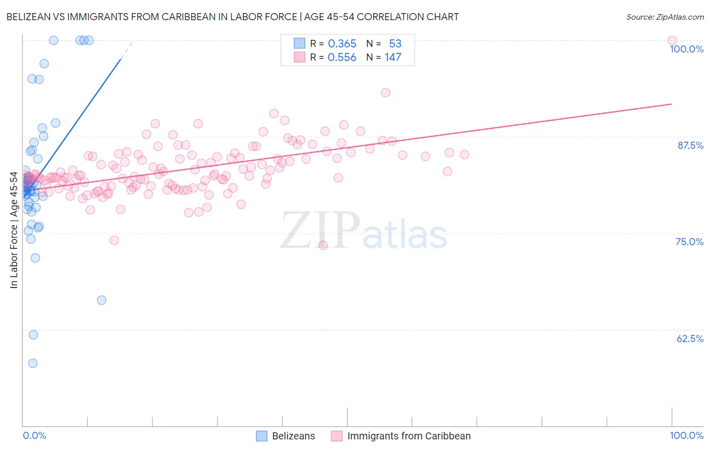Belizean vs Immigrants from Caribbean In Labor Force | Age 45-54