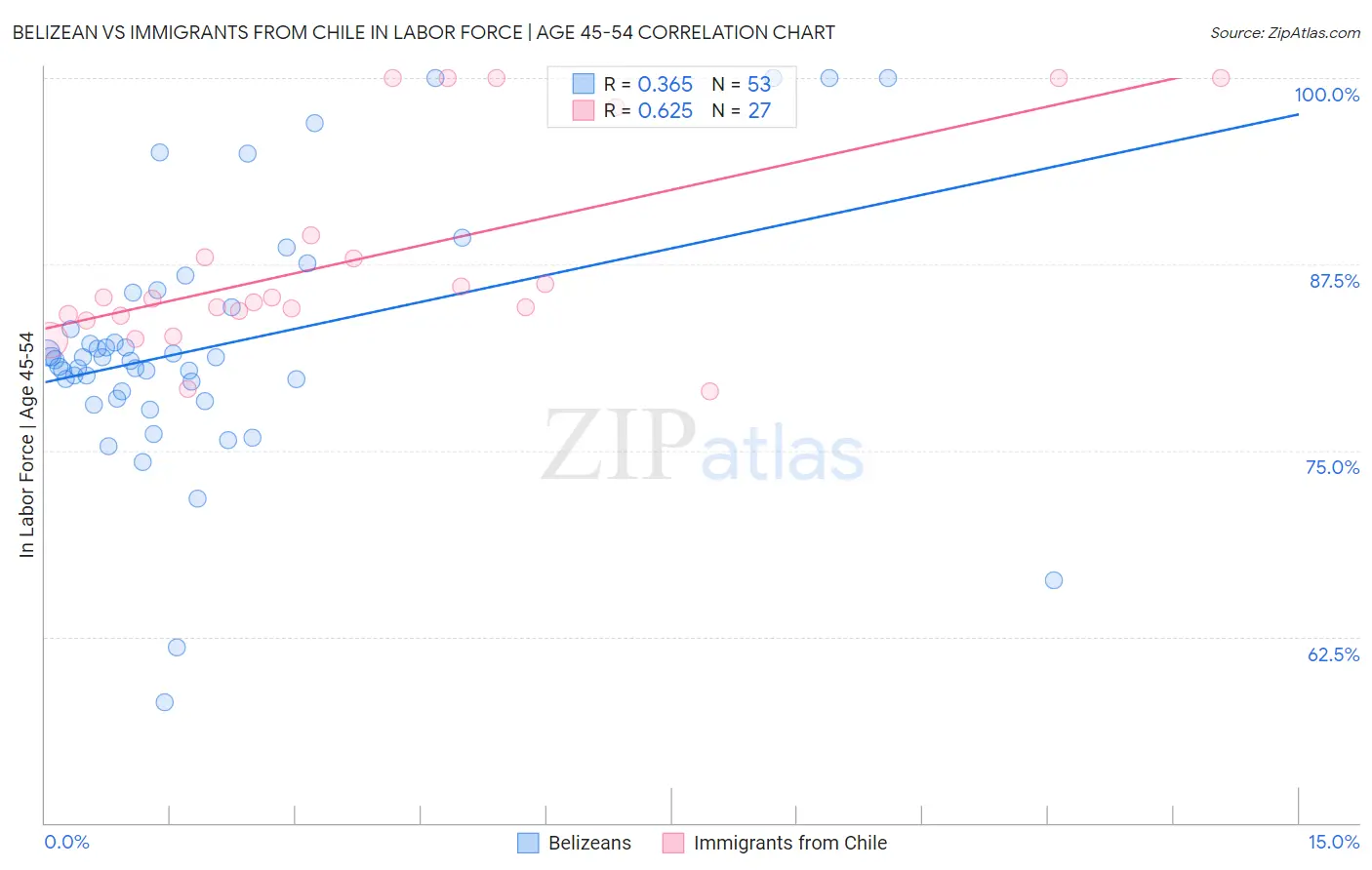 Belizean vs Immigrants from Chile In Labor Force | Age 45-54