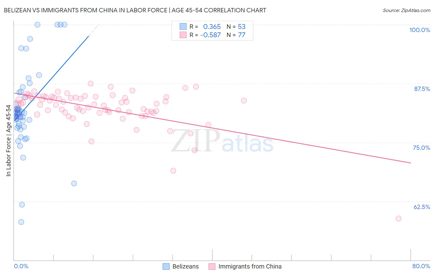 Belizean vs Immigrants from China In Labor Force | Age 45-54