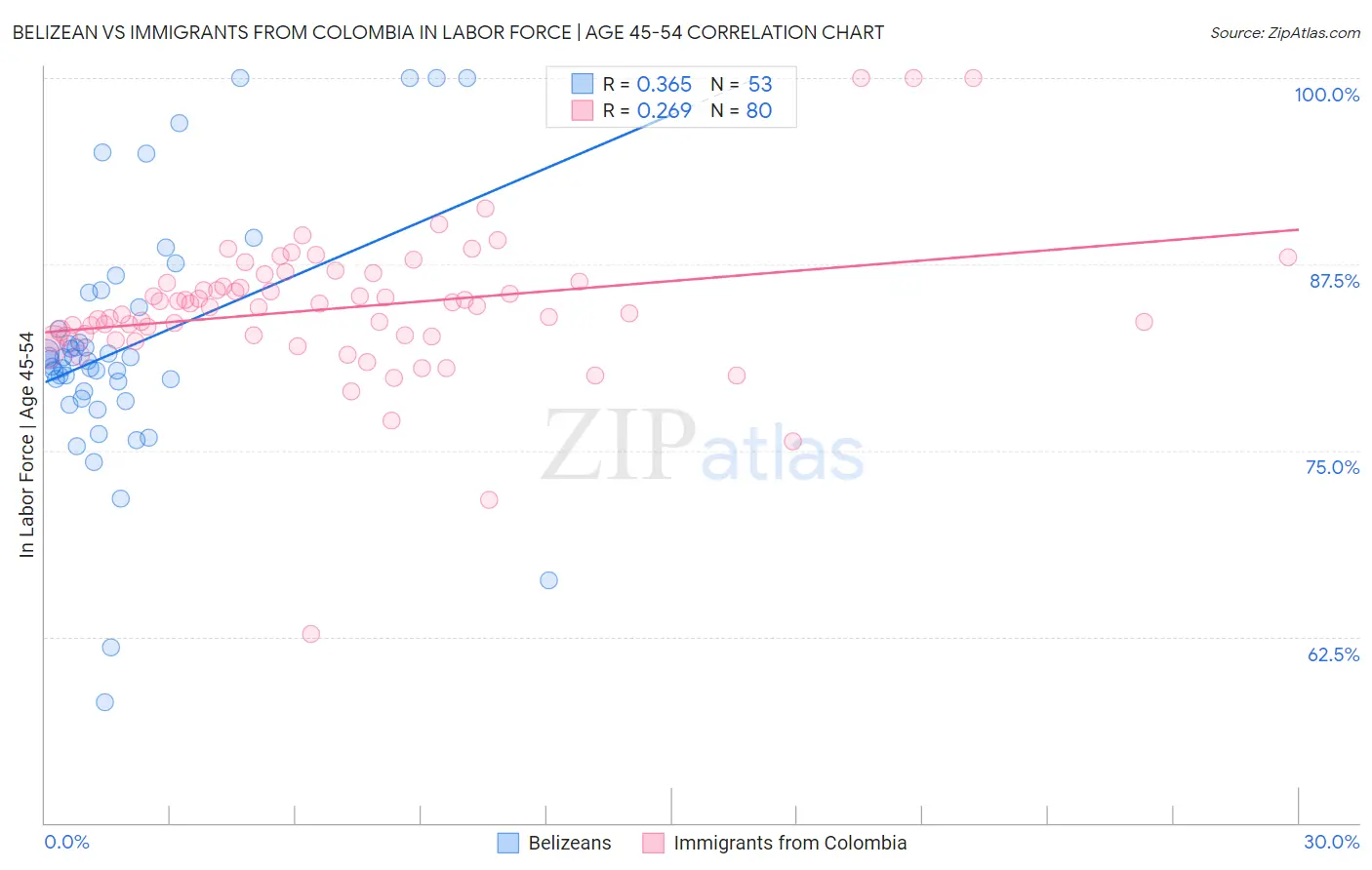 Belizean vs Immigrants from Colombia In Labor Force | Age 45-54