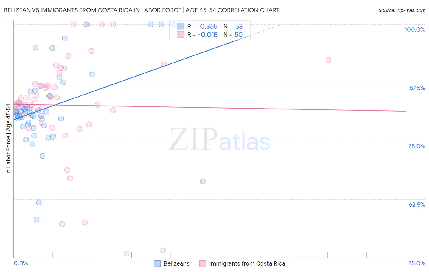 Belizean vs Immigrants from Costa Rica In Labor Force | Age 45-54