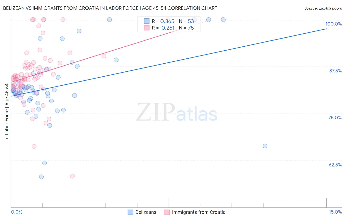 Belizean vs Immigrants from Croatia In Labor Force | Age 45-54