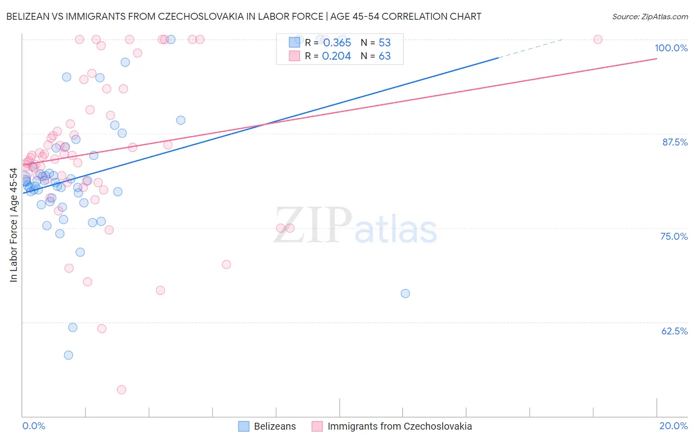 Belizean vs Immigrants from Czechoslovakia In Labor Force | Age 45-54