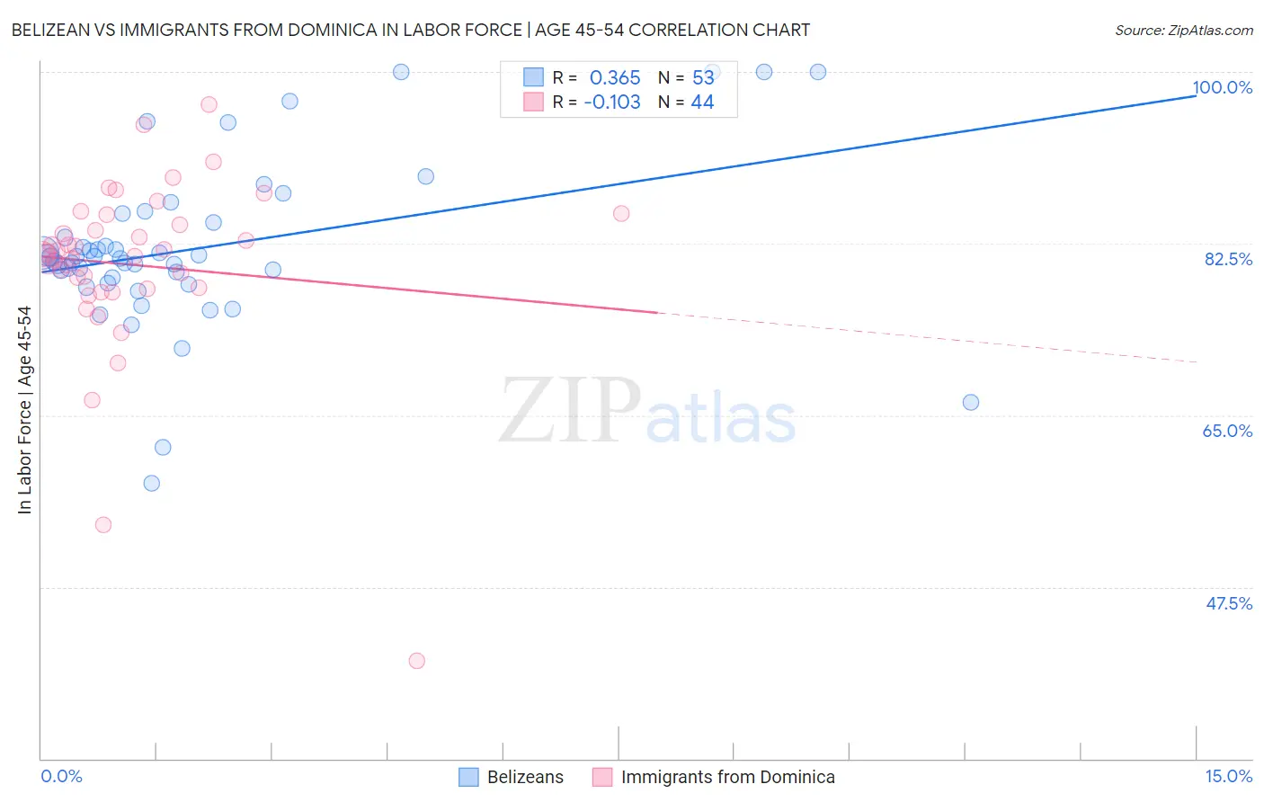 Belizean vs Immigrants from Dominica In Labor Force | Age 45-54