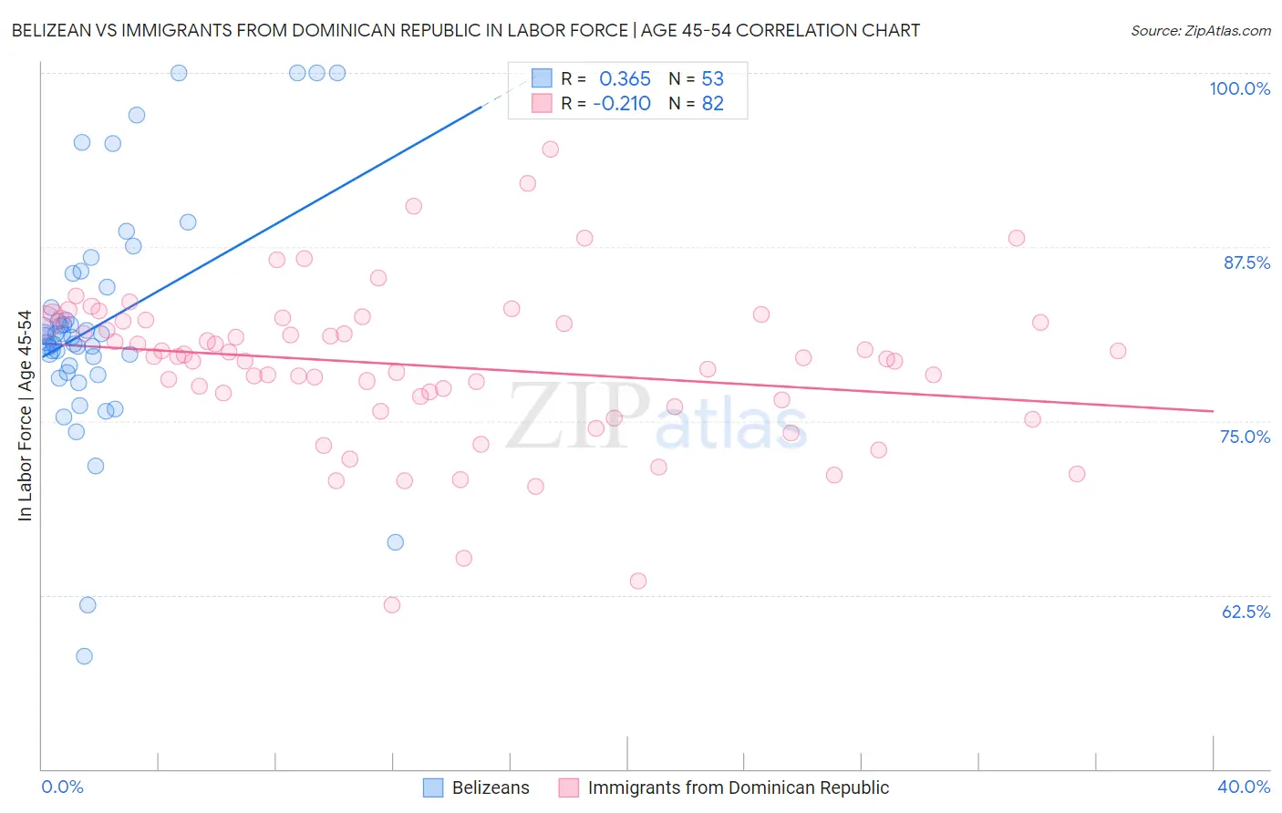 Belizean vs Immigrants from Dominican Republic In Labor Force | Age 45-54