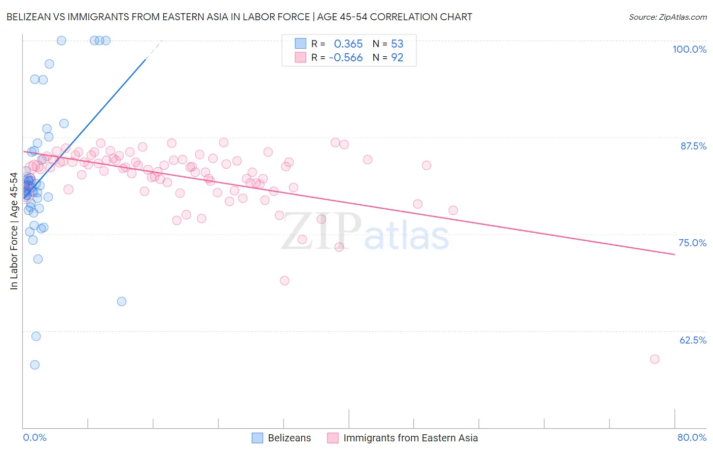 Belizean vs Immigrants from Eastern Asia In Labor Force | Age 45-54