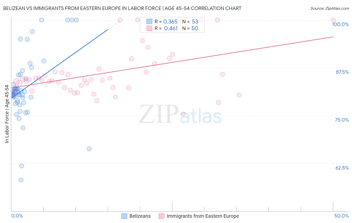 Belizean vs Immigrants from Eastern Europe In Labor Force | Age 45-54