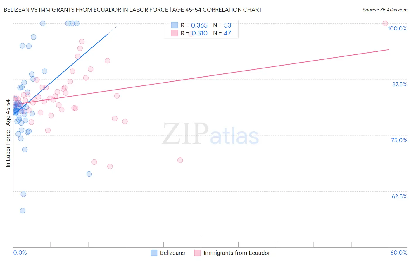 Belizean vs Immigrants from Ecuador In Labor Force | Age 45-54