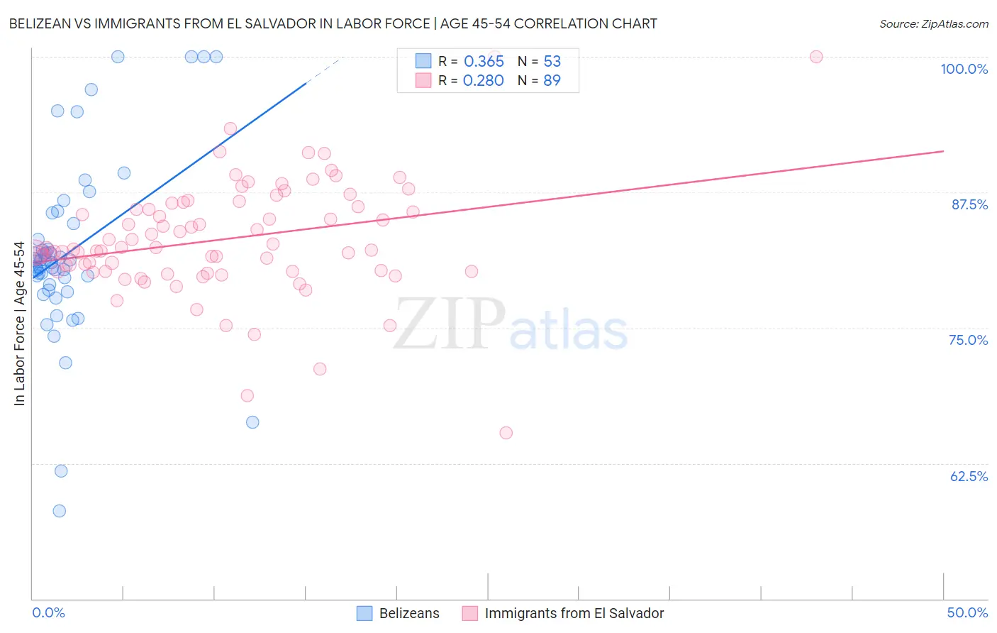 Belizean vs Immigrants from El Salvador In Labor Force | Age 45-54