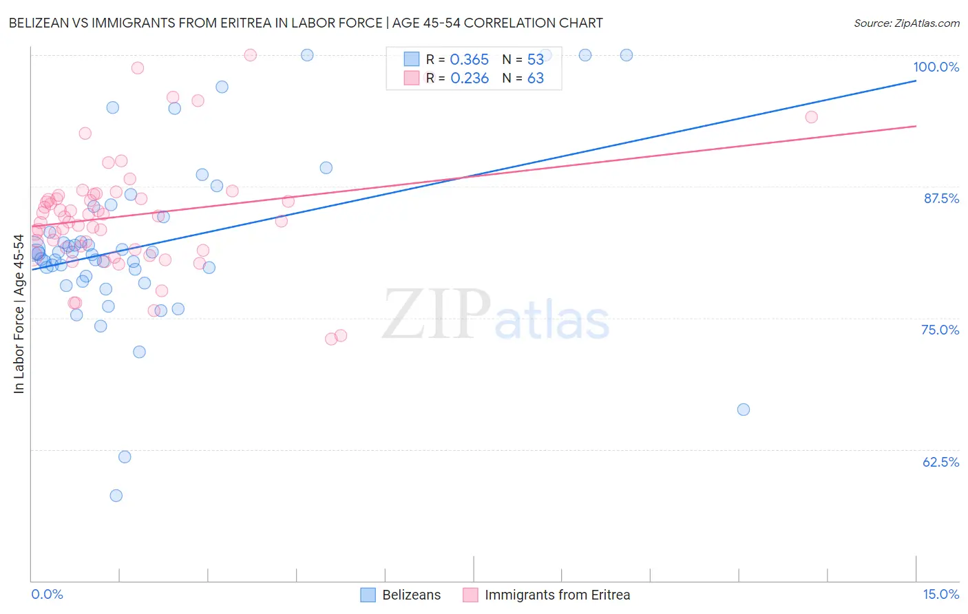Belizean vs Immigrants from Eritrea In Labor Force | Age 45-54