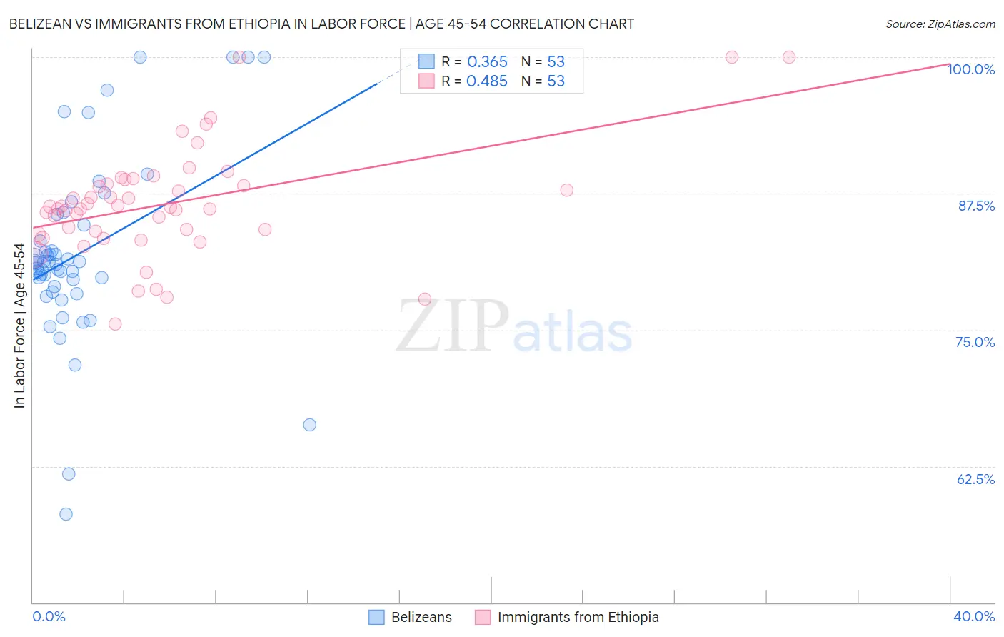 Belizean vs Immigrants from Ethiopia In Labor Force | Age 45-54