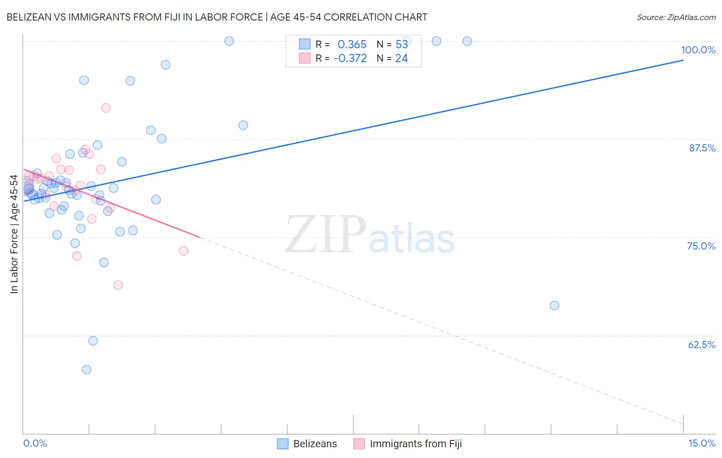 Belizean vs Immigrants from Fiji In Labor Force | Age 45-54
