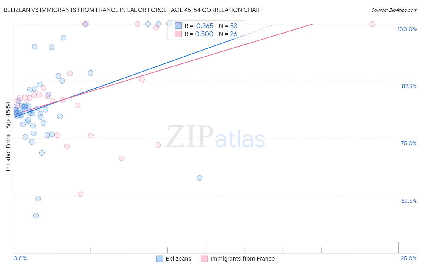Belizean vs Immigrants from France In Labor Force | Age 45-54