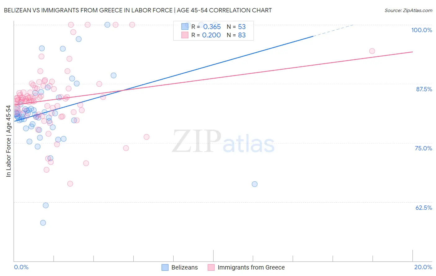 Belizean vs Immigrants from Greece In Labor Force | Age 45-54