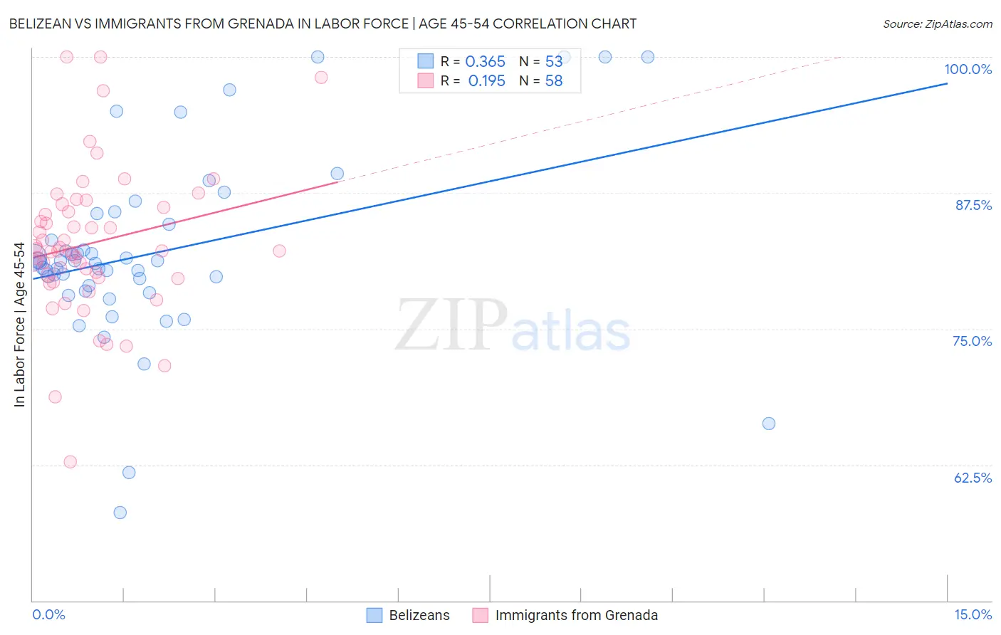 Belizean vs Immigrants from Grenada In Labor Force | Age 45-54
