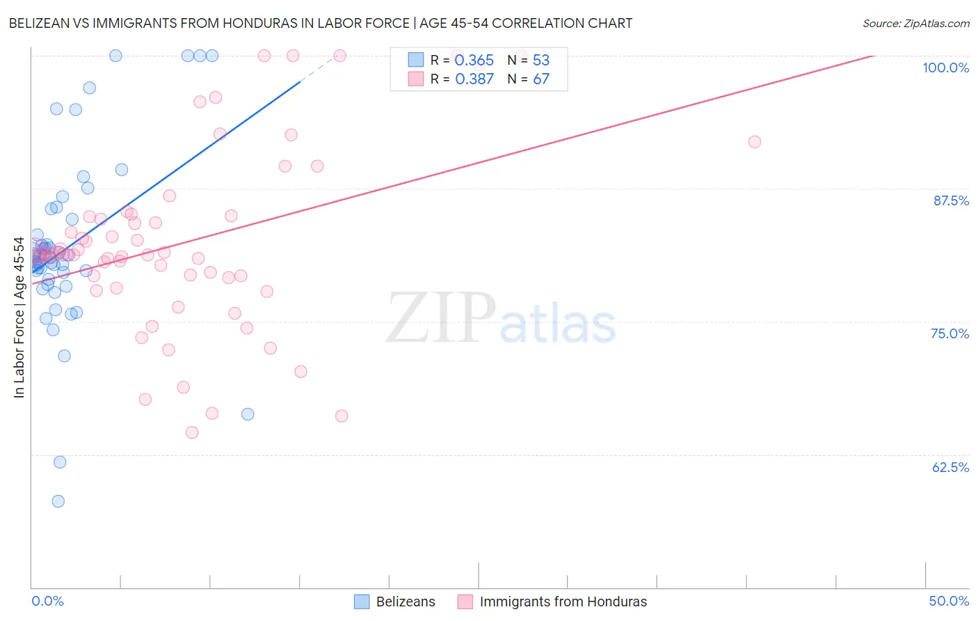 Belizean vs Immigrants from Honduras In Labor Force | Age 45-54
