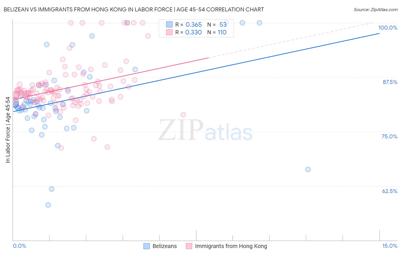 Belizean vs Immigrants from Hong Kong In Labor Force | Age 45-54