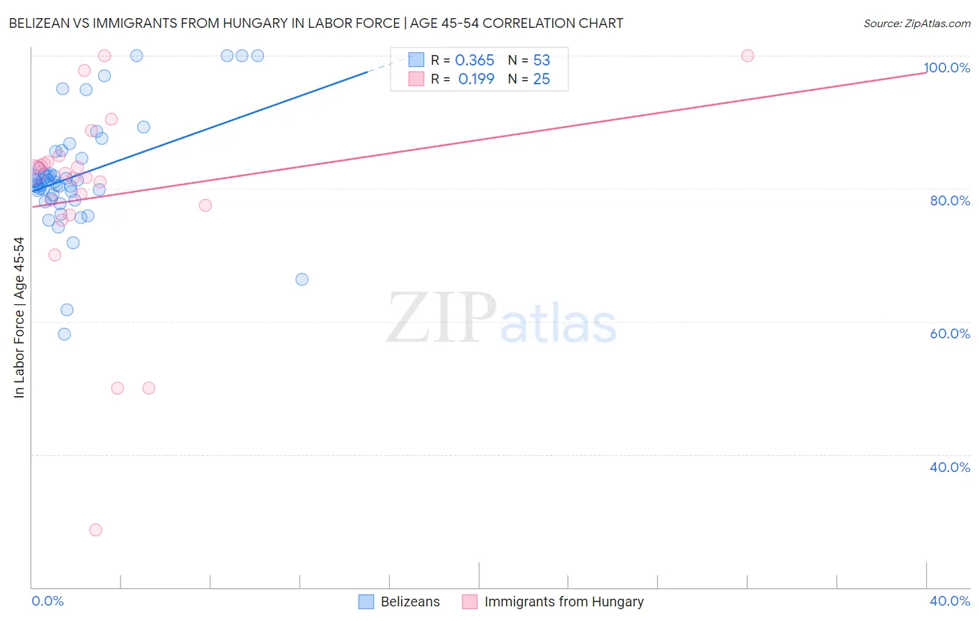 Belizean vs Immigrants from Hungary In Labor Force | Age 45-54