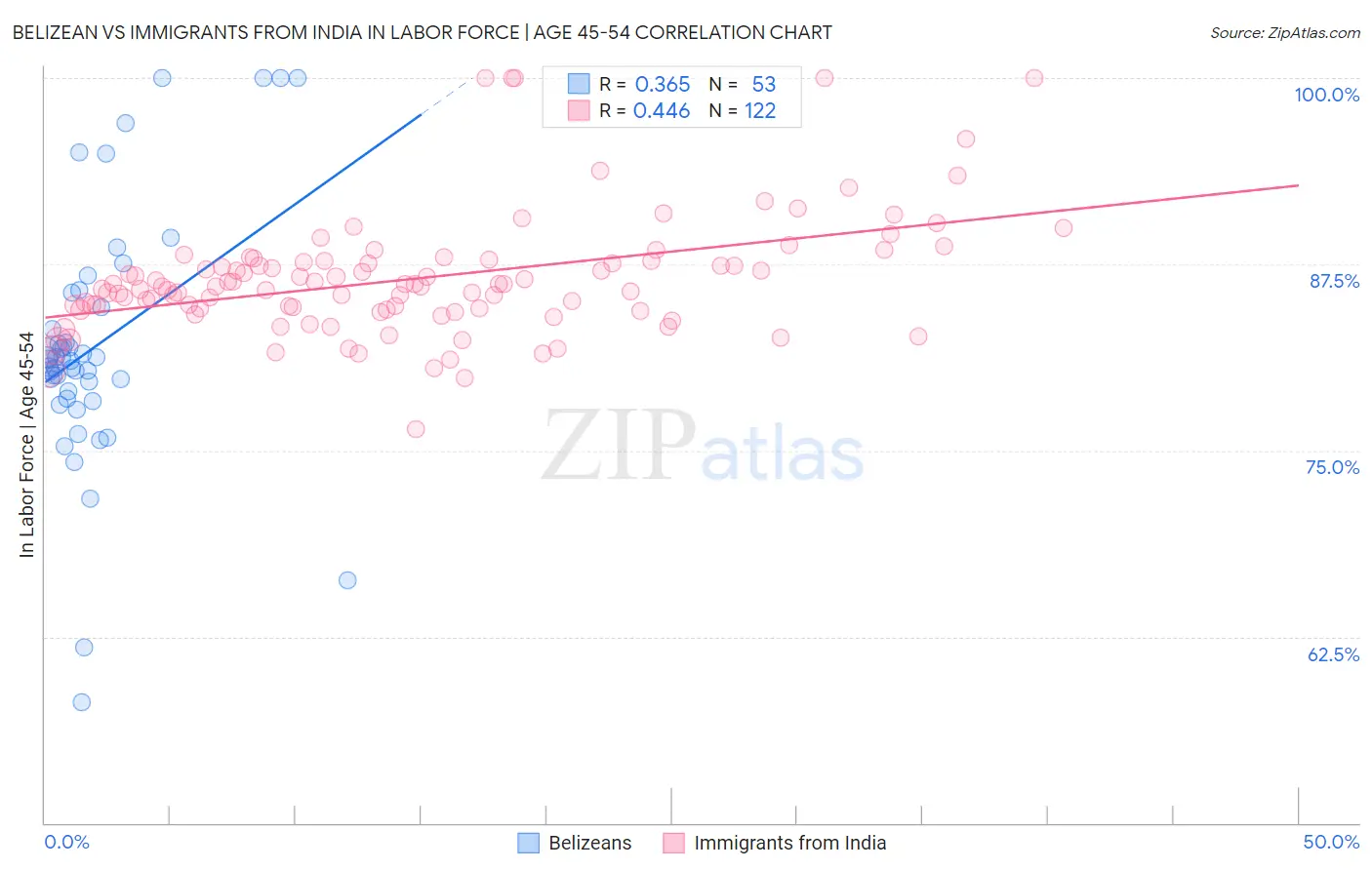 Belizean vs Immigrants from India In Labor Force | Age 45-54