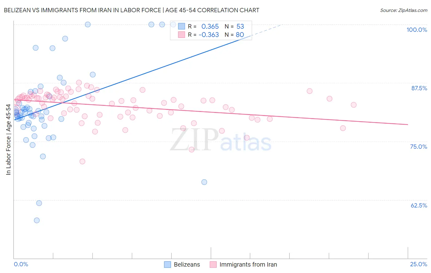 Belizean vs Immigrants from Iran In Labor Force | Age 45-54