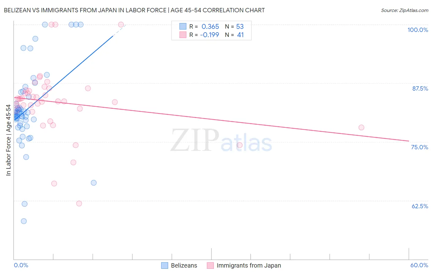 Belizean vs Immigrants from Japan In Labor Force | Age 45-54