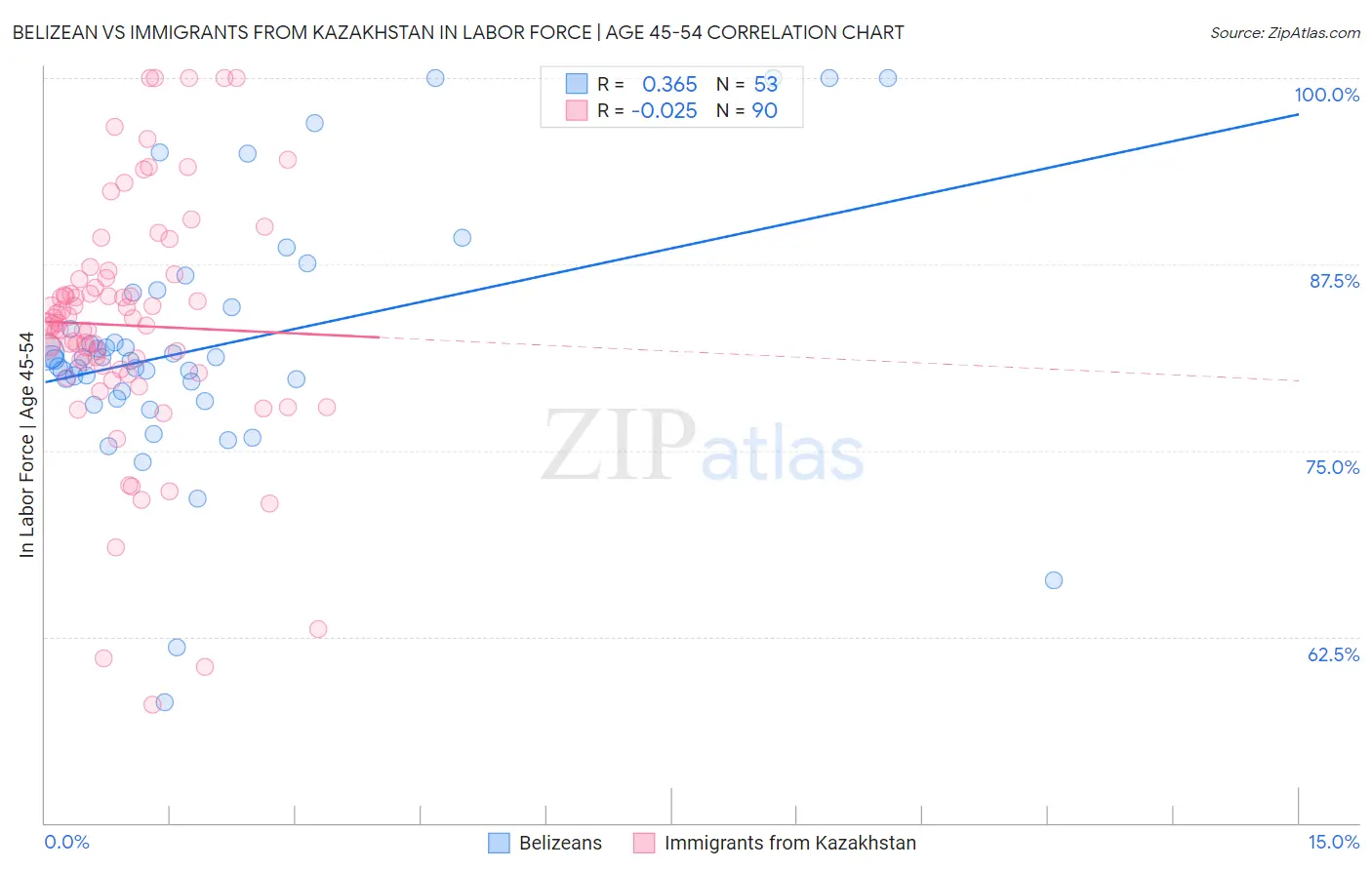 Belizean vs Immigrants from Kazakhstan In Labor Force | Age 45-54