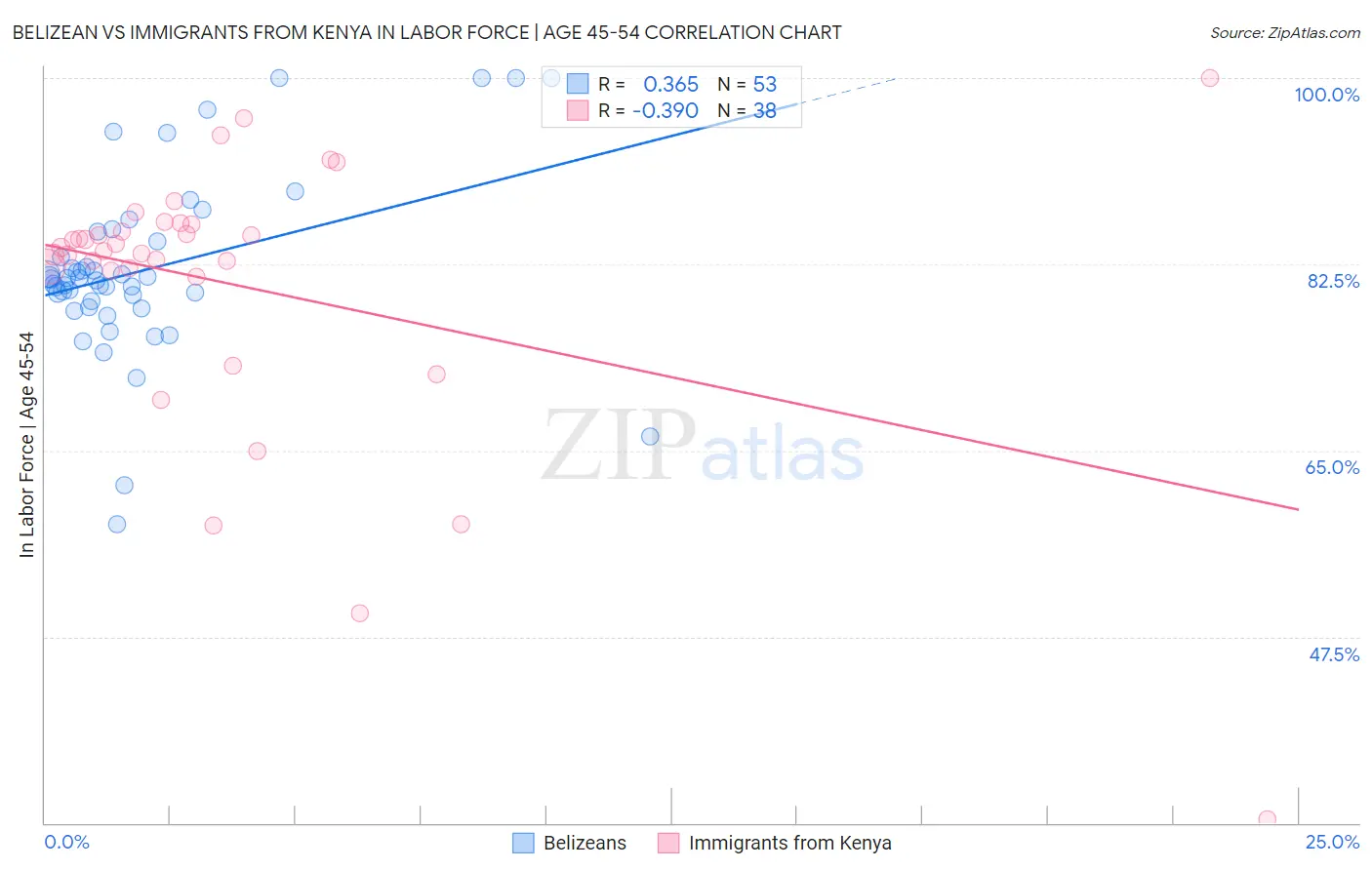 Belizean vs Immigrants from Kenya In Labor Force | Age 45-54