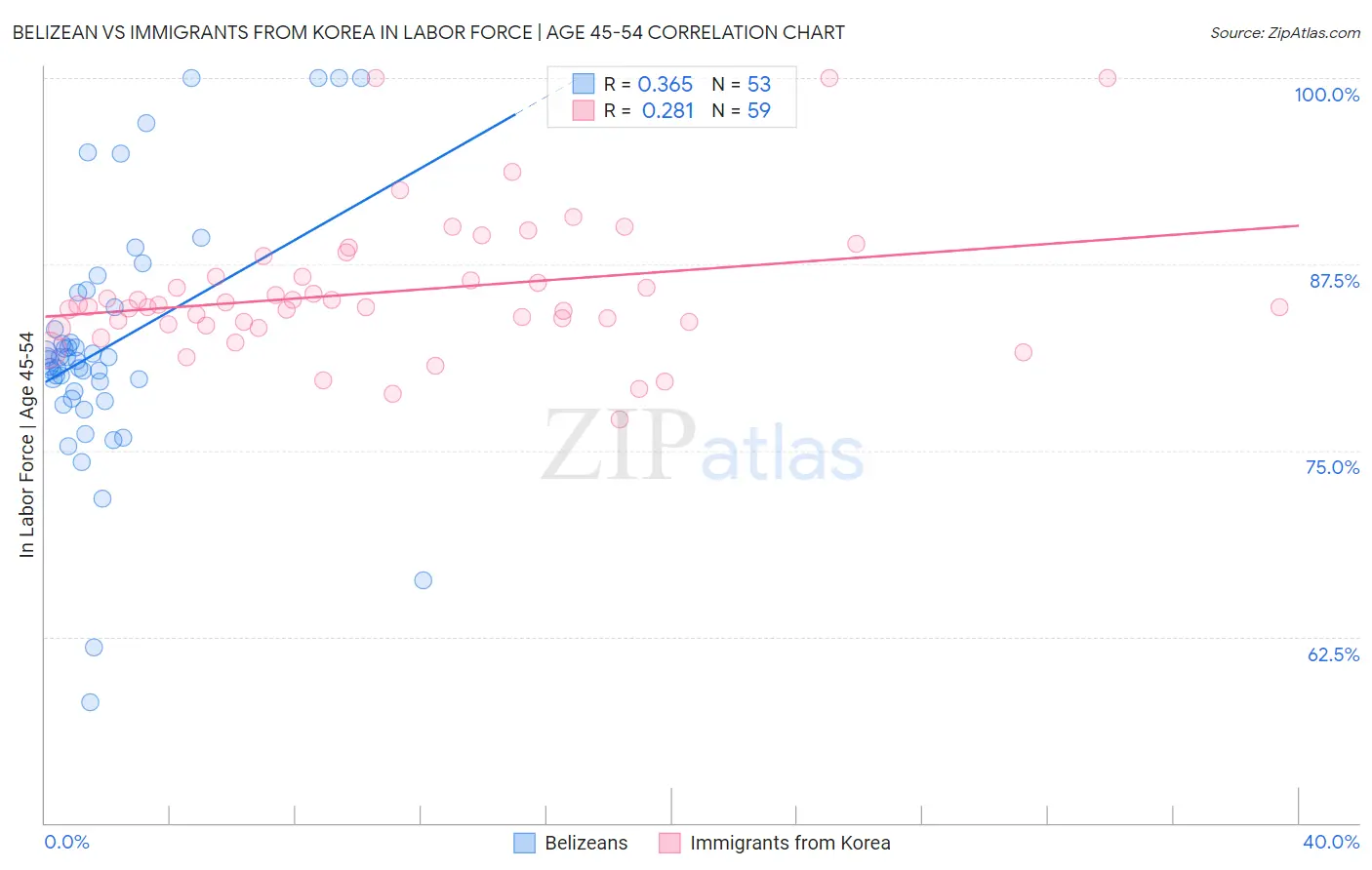 Belizean vs Immigrants from Korea In Labor Force | Age 45-54