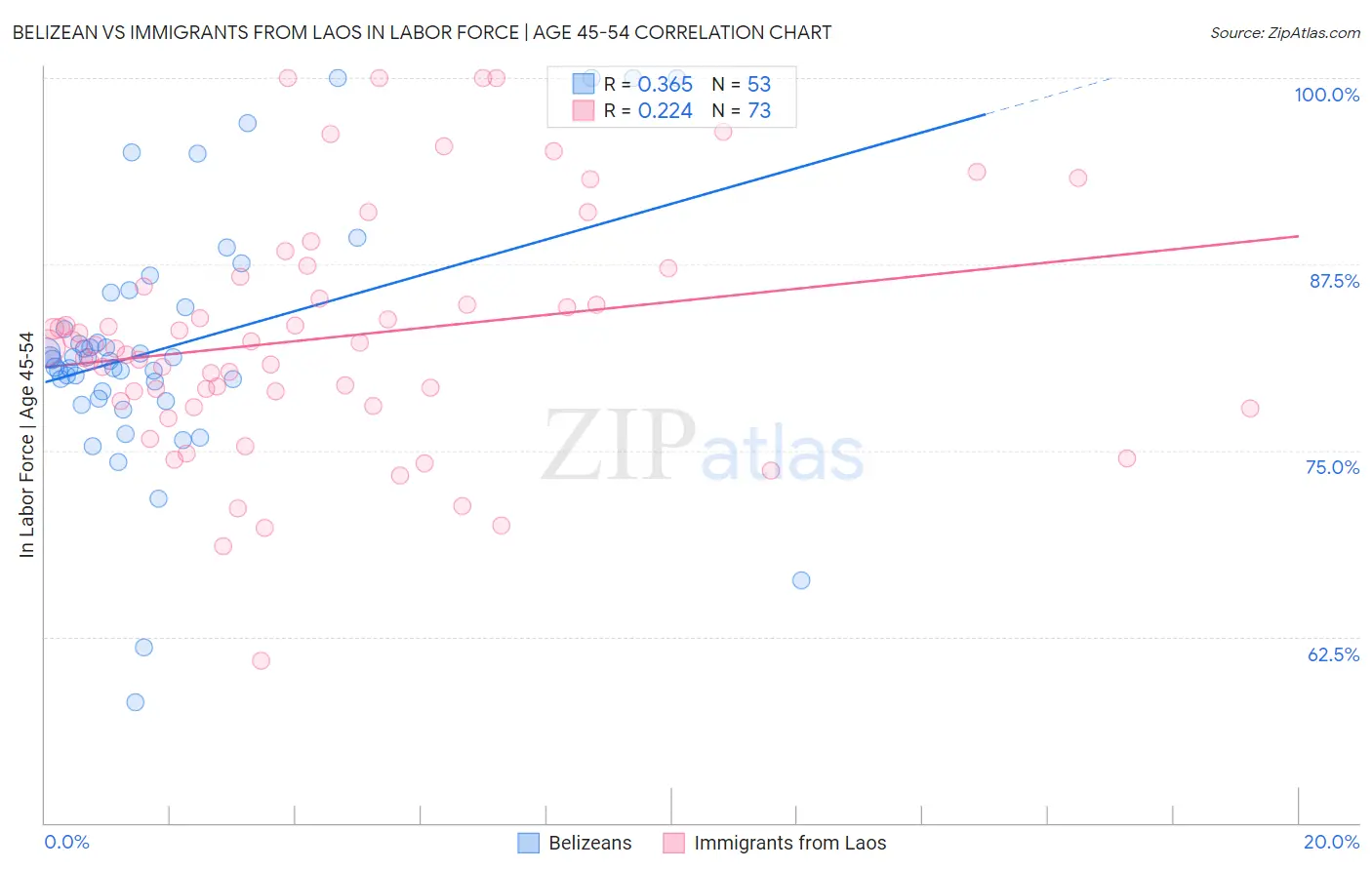 Belizean vs Immigrants from Laos In Labor Force | Age 45-54