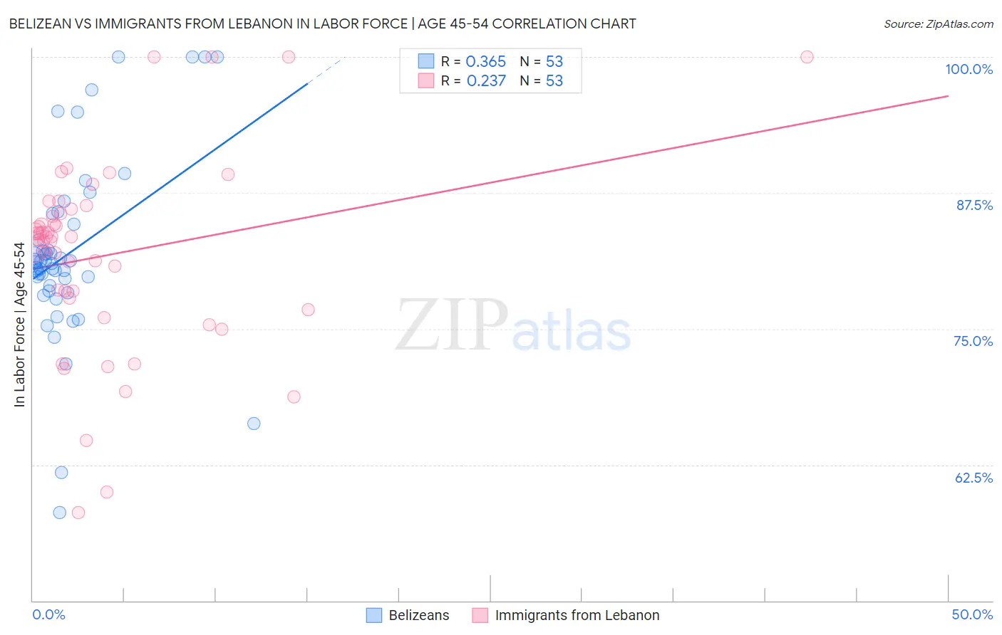 Belizean vs Immigrants from Lebanon In Labor Force | Age 45-54