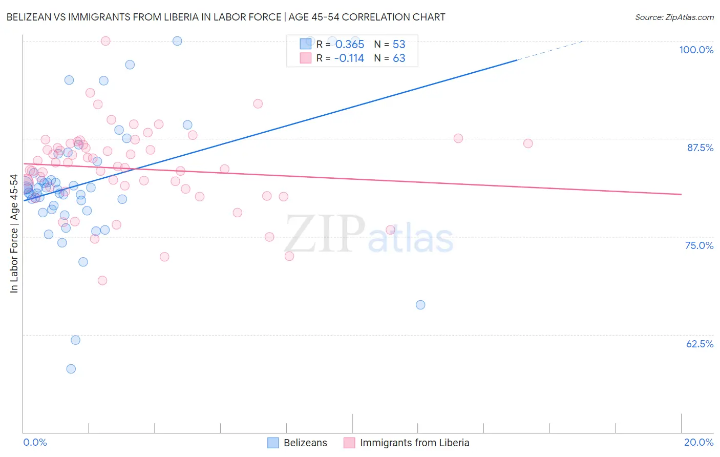 Belizean vs Immigrants from Liberia In Labor Force | Age 45-54