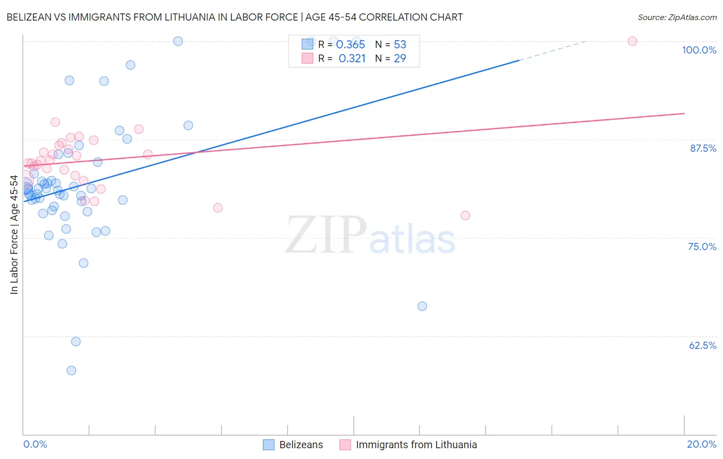 Belizean vs Immigrants from Lithuania In Labor Force | Age 45-54