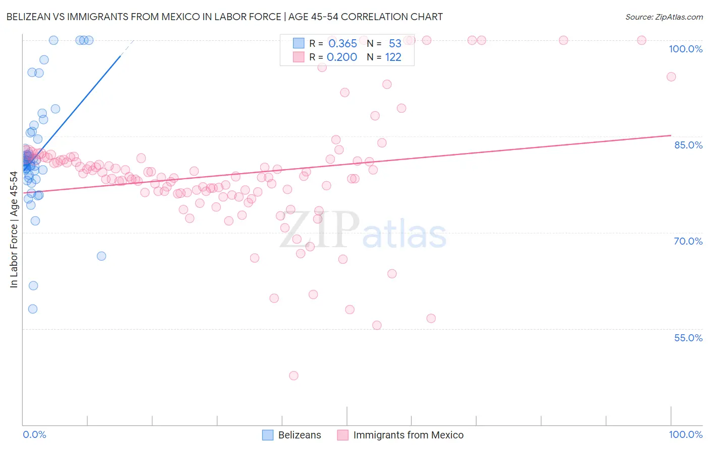 Belizean vs Immigrants from Mexico In Labor Force | Age 45-54