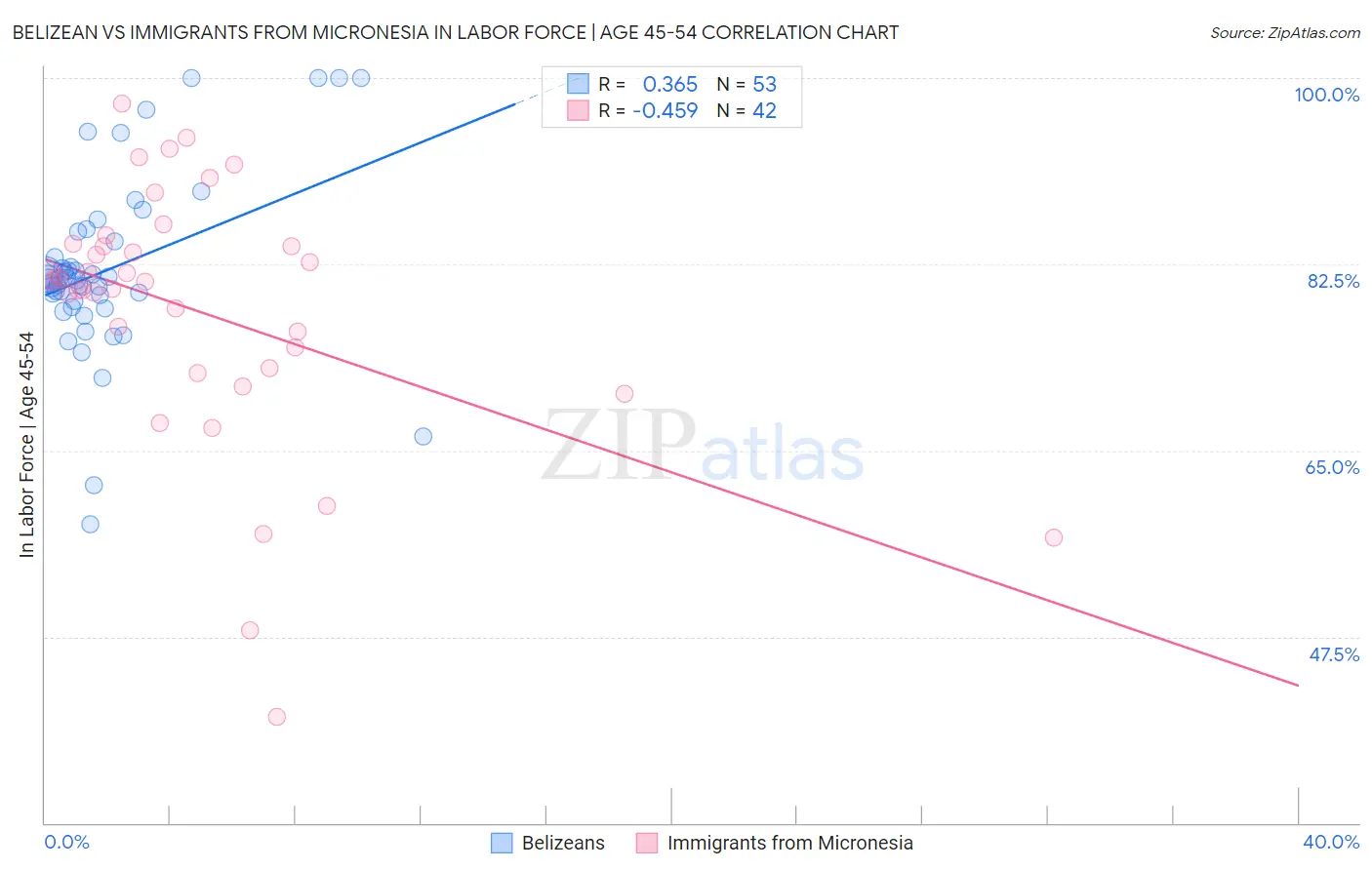 Belizean vs Immigrants from Micronesia In Labor Force | Age 45-54