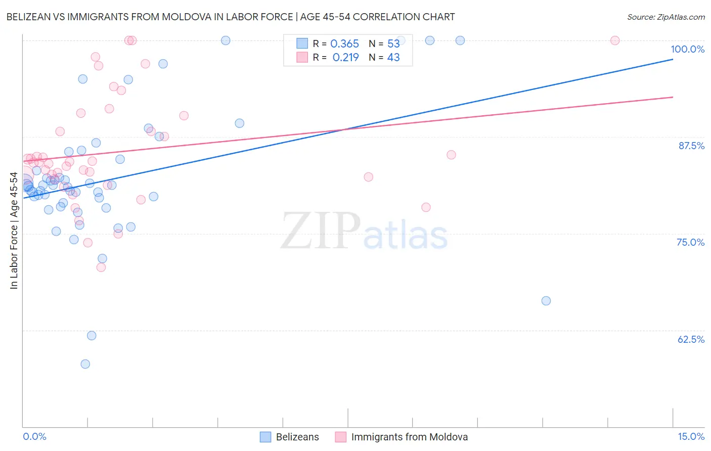 Belizean vs Immigrants from Moldova In Labor Force | Age 45-54