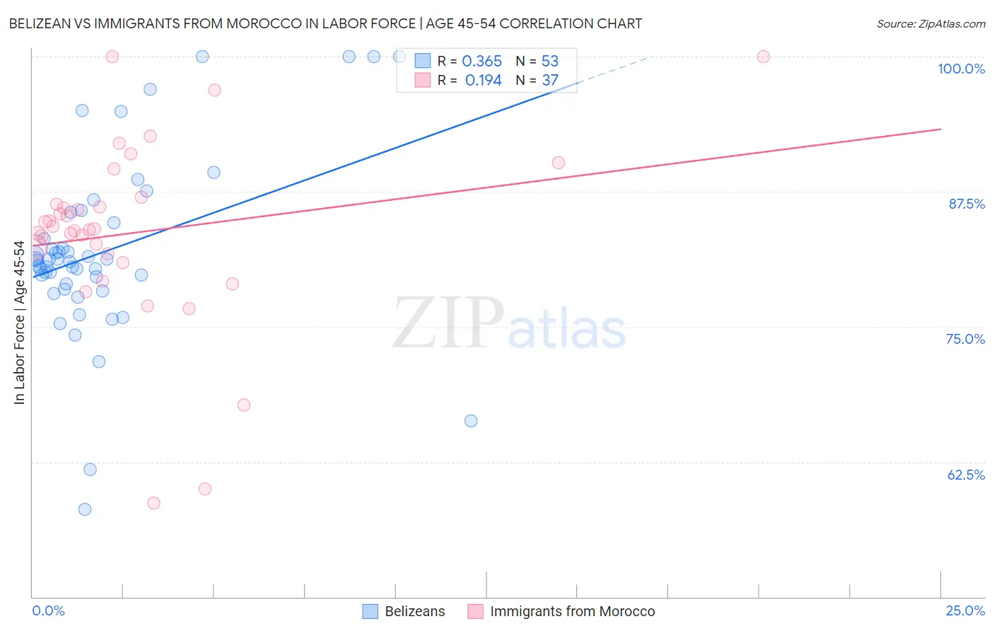 Belizean vs Immigrants from Morocco In Labor Force | Age 45-54