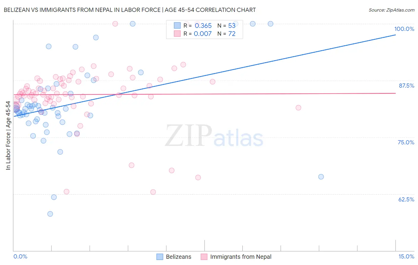 Belizean vs Immigrants from Nepal In Labor Force | Age 45-54