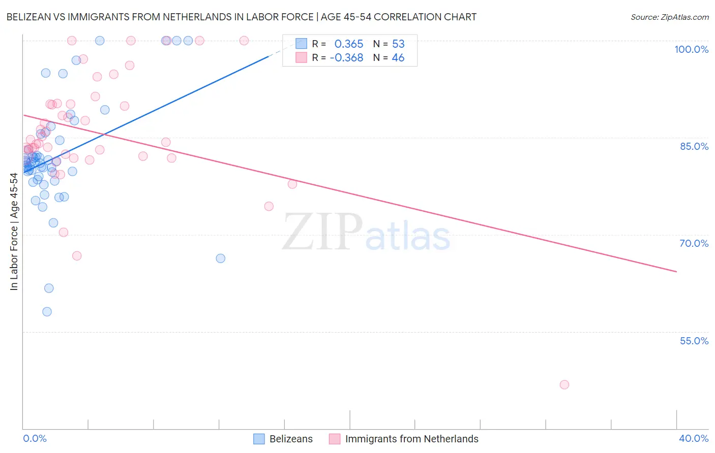 Belizean vs Immigrants from Netherlands In Labor Force | Age 45-54