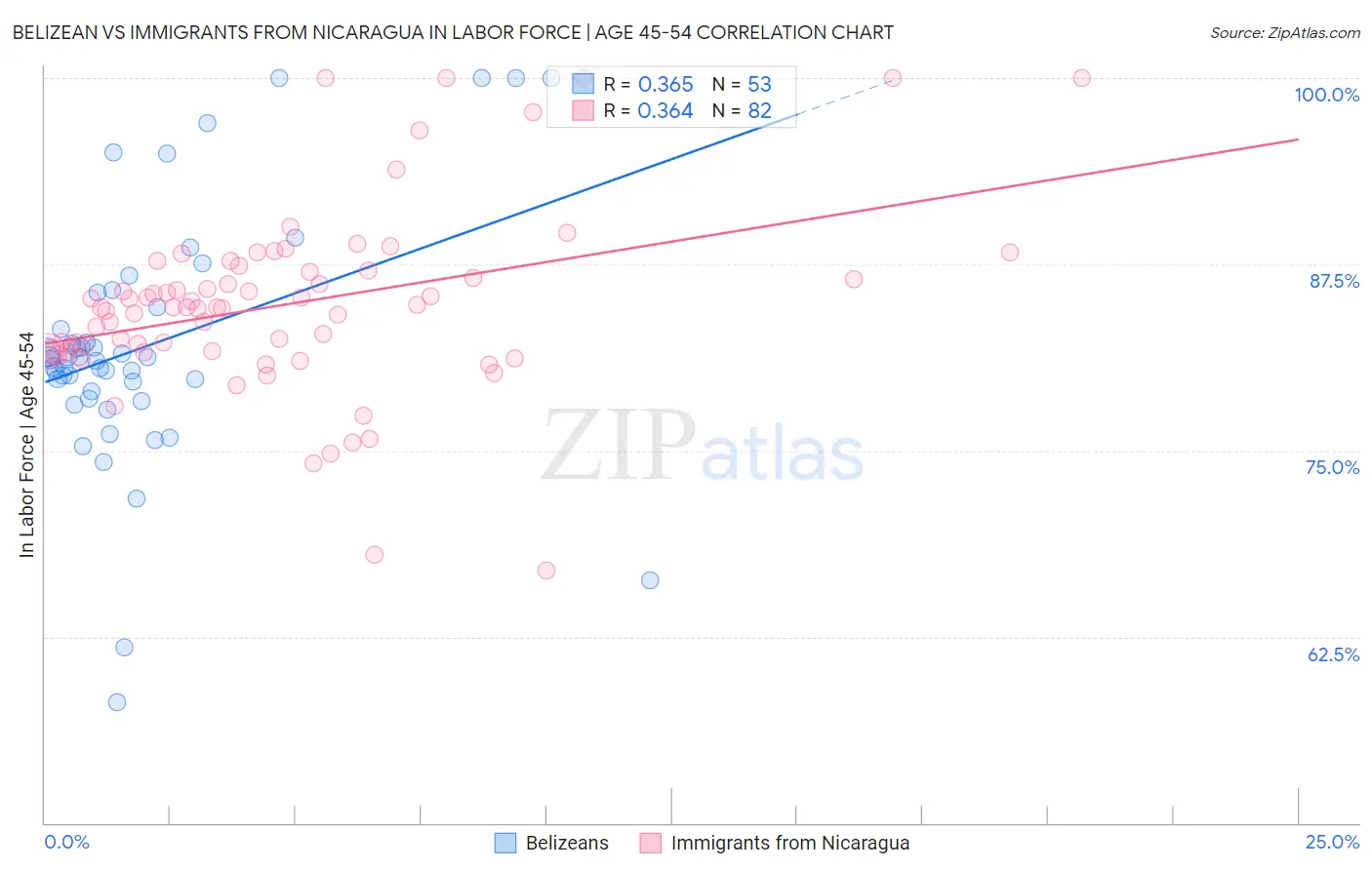 Belizean vs Immigrants from Nicaragua In Labor Force | Age 45-54