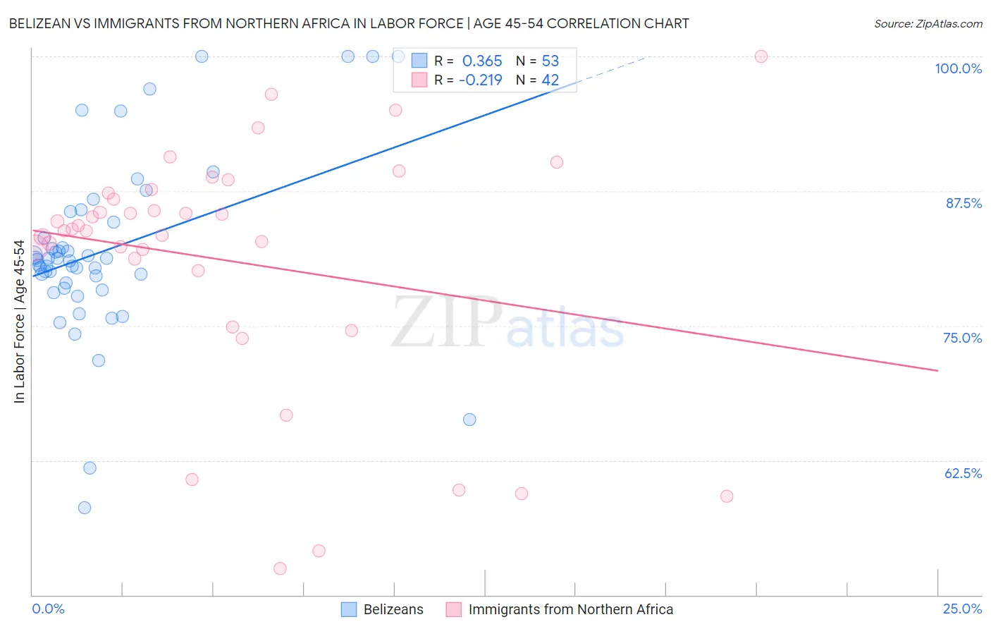 Belizean vs Immigrants from Northern Africa In Labor Force | Age 45-54