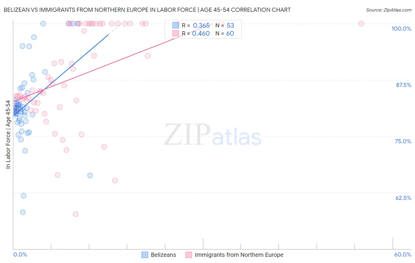 Belizean vs Immigrants from Northern Europe In Labor Force | Age 45-54