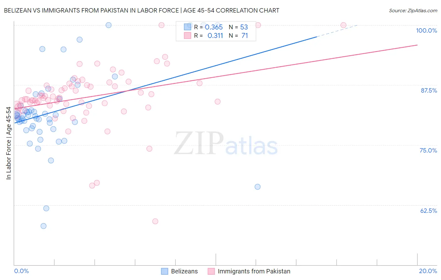 Belizean vs Immigrants from Pakistan In Labor Force | Age 45-54