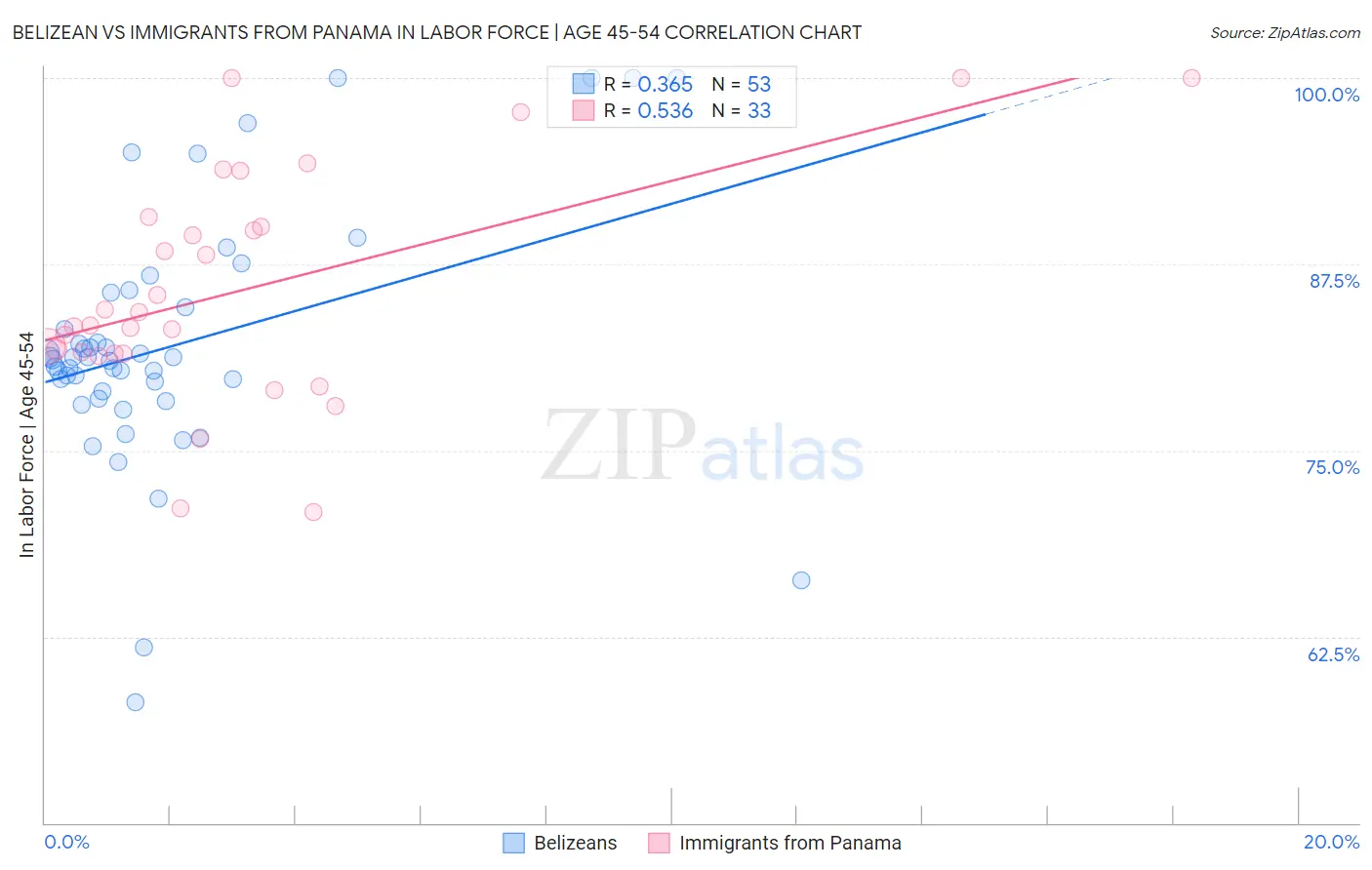 Belizean vs Immigrants from Panama In Labor Force | Age 45-54
