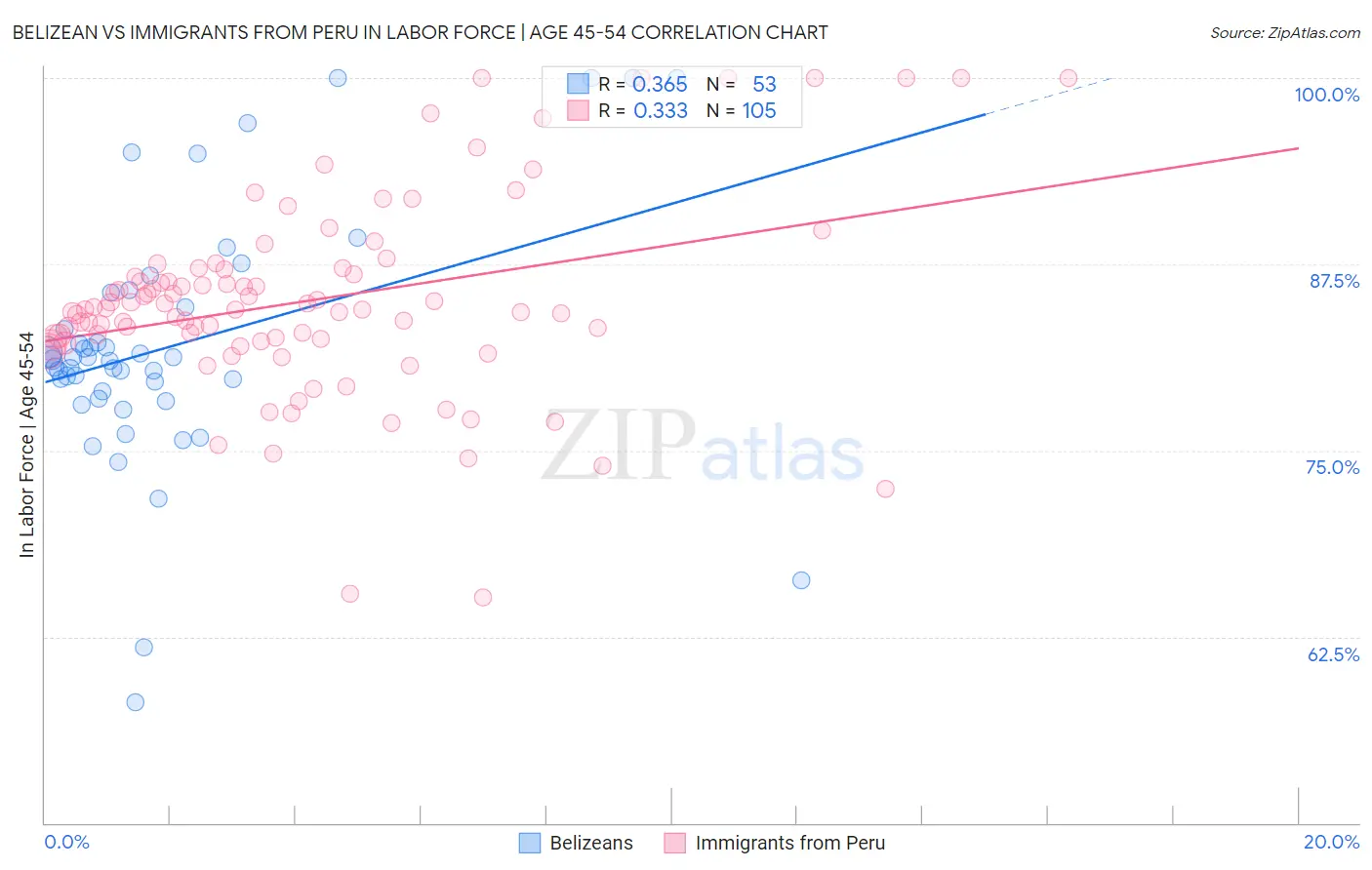 Belizean vs Immigrants from Peru In Labor Force | Age 45-54