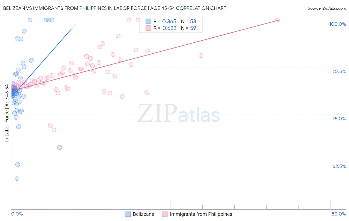 Belizean vs Immigrants from Philippines In Labor Force | Age 45-54