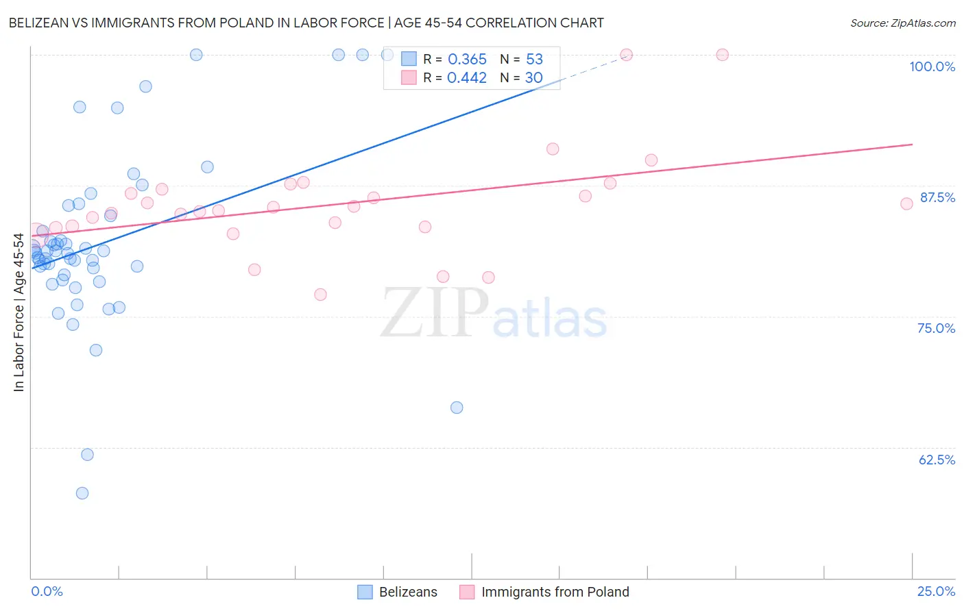 Belizean vs Immigrants from Poland In Labor Force | Age 45-54